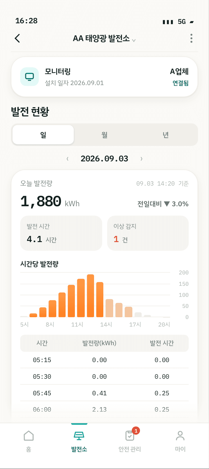 제너존 앱 발전 현황 화면. 연결한 모니터링 정보 아래에 오늘 발전량, 발전 시간, 이상 감지, 시간당 발전량 그래프와 표