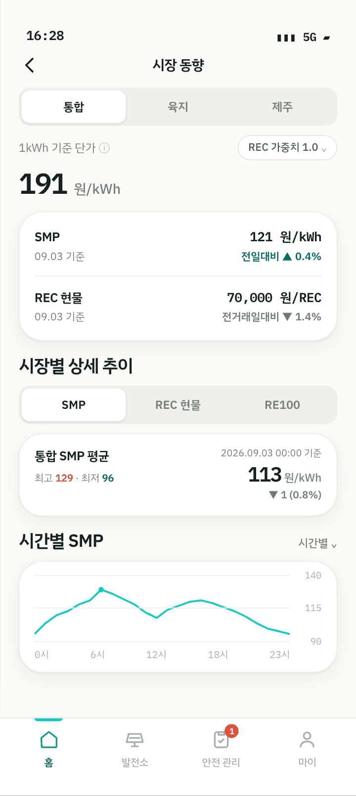 제너존 앱 시장 동향 화면. 전기 판매 단가와 전일 대비 변동, 시간별 가격 그래프